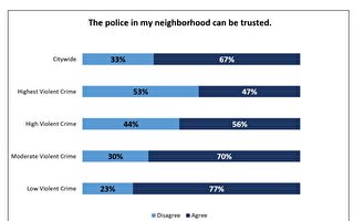 民調：近七成市民對警察持積極態度