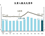 近半年新低！台10月失業率降至3.83%