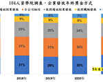 年终奖金怎么发？调查：54%企业论功行赏