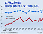 通膨预期上扬 11月家庭经济指标创13个月新低