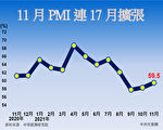 台11月PMI走升 连17个月扩张