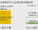 中小企业资金需求 台财政部鼓励公股银行挹注