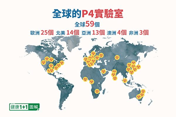 風險最高的P4實驗室，在全球有59個。（健康1+1／大紀元）