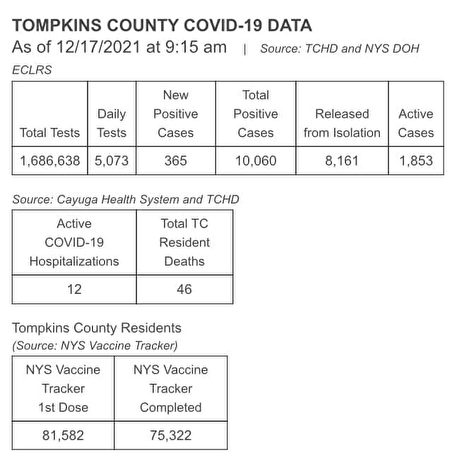 康奈爾大學所在的紐約州湯普金斯縣（Tompkins County）衛生局12月17日發布的疫情數字。