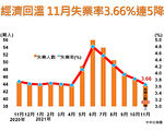 台11月失業率3.66%創21年同期新低