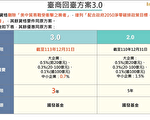 投资台湾三大方案延3年  资格锁定碳排