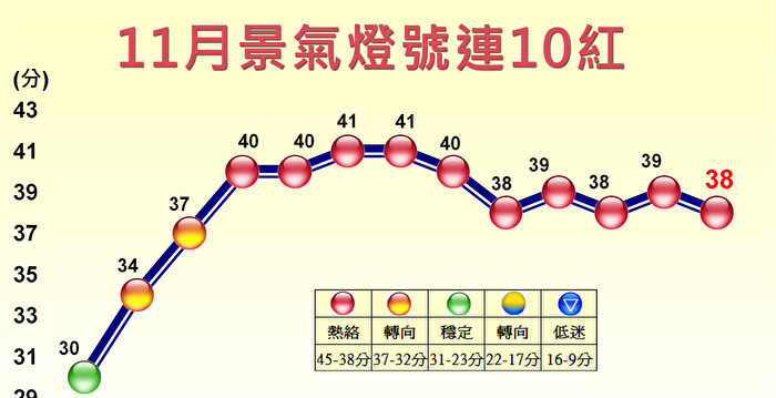 台11月灯号连10红 创最长纪录