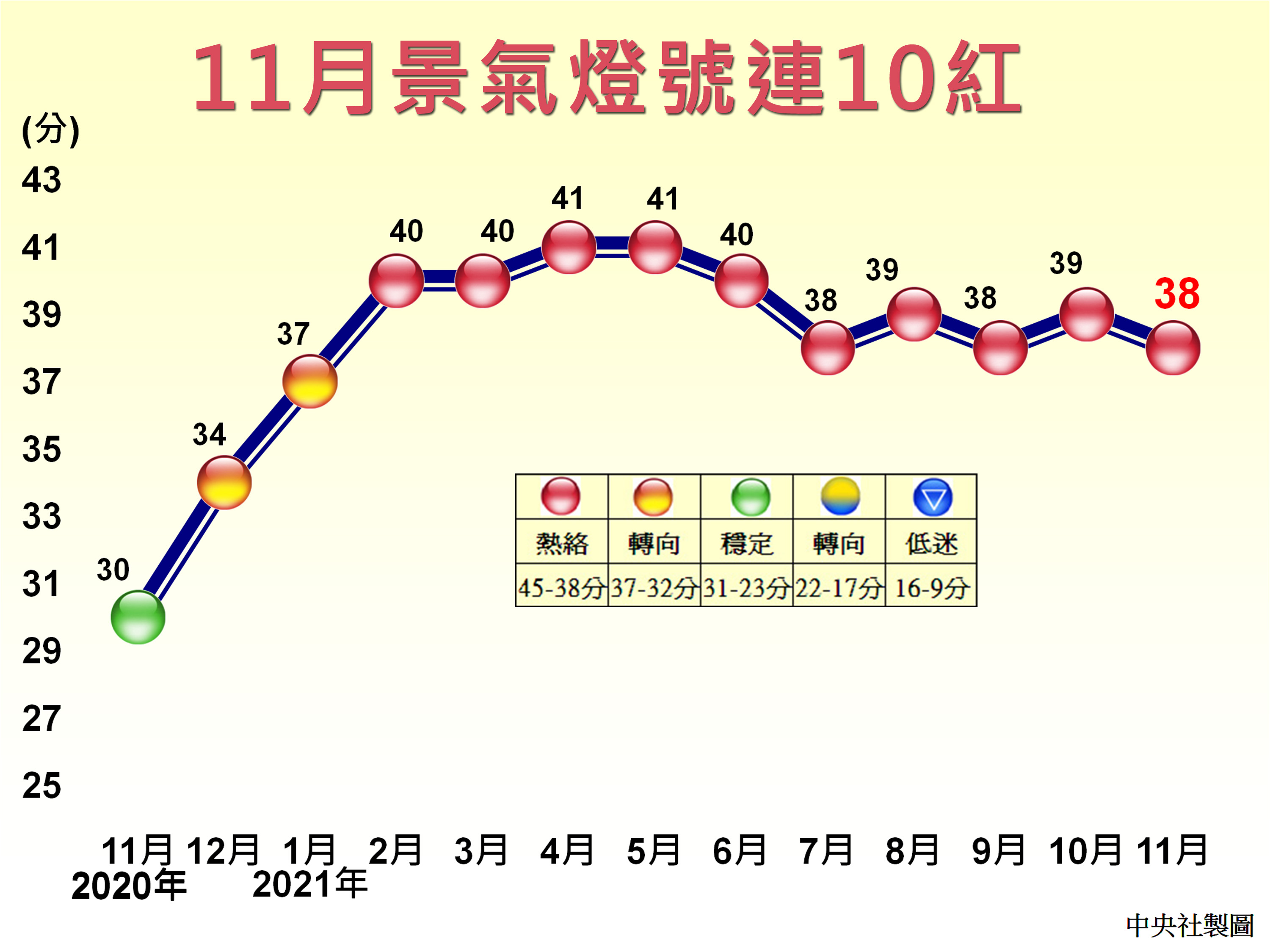 台11月灯号连10红创最长纪录 国发会 大纪元