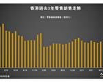 香港零售业销售额 11月份年增7%至307亿元
