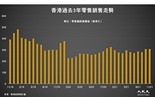 香港零售业销售额 11月份年增7%至307亿元
