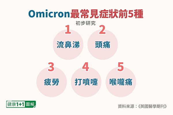 Omicron變種的前5種症狀都是普通感冒的常見症狀。（健康1+1／大紀元）
