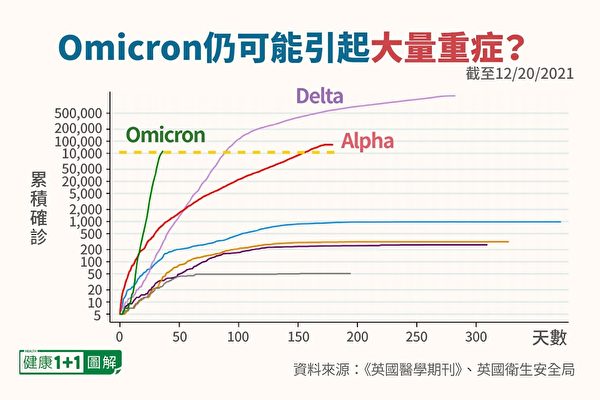 Omicron变种花费不到一半的时间，累计病例数就接近Delta变种的病例总数。（健康1+1／大纪元）