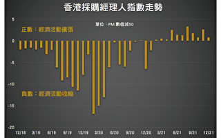 香港12月PMI数值50.8 经济增长放缓