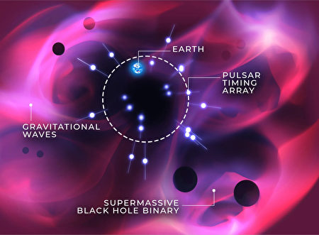 研究发现宇宙超低频引力波背景的新证据 黑洞合并 宇宙诞生 脉冲星 大纪元