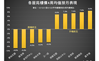 香港樓價按週跌0.54% 港島跌2.75%最深