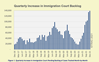 美移民法庭积压案件创历史纪录