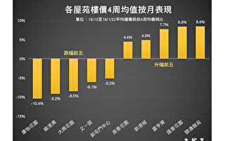 香港楼价上周微升0.03% 港岛逆市下跌