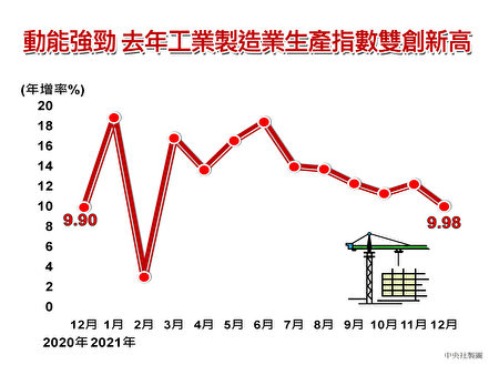 经济部统计处24日公布110年12月工业生产指数为142.45，年增9.98%，连23红。
