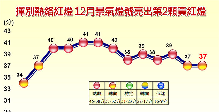 台2021年经济成长率6.28% 创11年新高