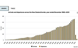 2021年新西蘭出入境人次創50年來新低