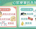 天寒地凍危機-心肌梗塞症狀及保命預防