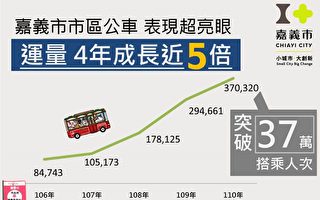 嘉义市区公车优良驾驶出炉 运量4年成长近5倍
