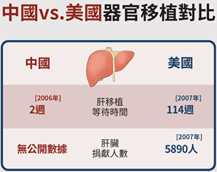 中国捐赠器官率不合理专家：不少人或被活摘| 中共| 台湾| 器官移植| 大纪元