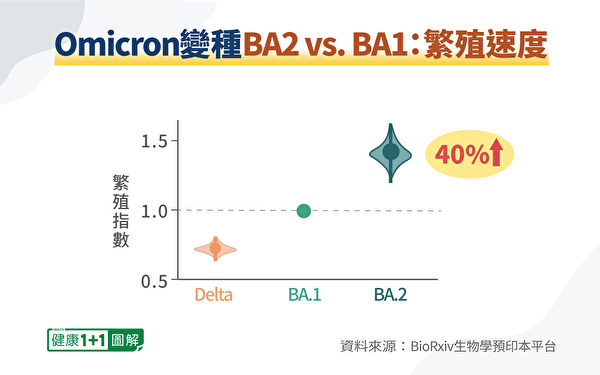 Omicron变种BA2 vs. BA1 复制能力（健康1+1制图）