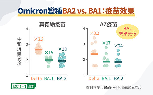 Omicron变种BA2 vs. BA1 疫苗效果（健康1+1制图）