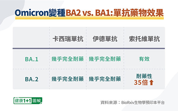 Omicron变种BA2 vs. BA1 单克隆抗体治疗效果。（健康1+1制图）