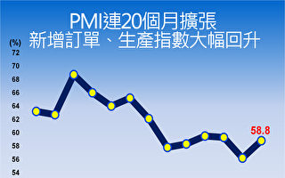 2月PMI上升至58.8% 中經院：利潤率是製造業最大挑戰