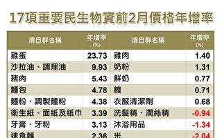 2月CPI連7月超越警戒線 俄烏戰爭推高台灣通膨壓力