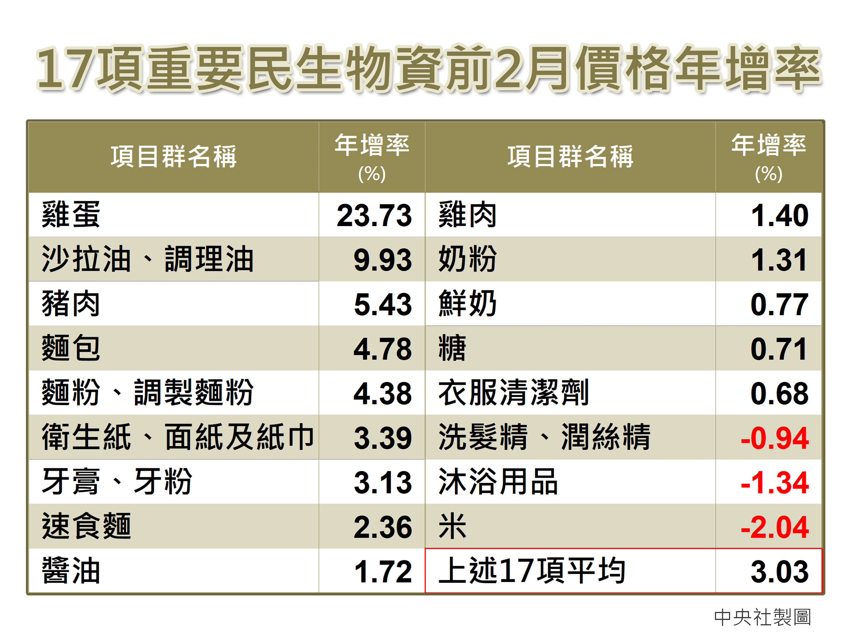 2月CPI連7月超越警戒線俄烏戰爭推高台灣通膨壓力| 中央銀行| 大紀元