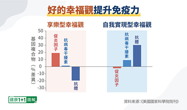 发表于《美国国家科学院院刊》的研究发现，追求人生意义的人、有自我实现幸福观的人，免疫力更好。（健康1+1／大纪元）