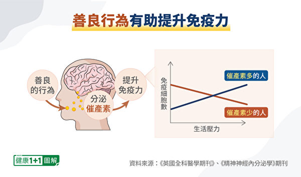 当人们做好事，催产素的分泌会增加。而催产素可以促进免疫力提升。（健康1+1／大纪元）