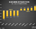 香港楼价一周上升0.43% 连跌四周后回稳