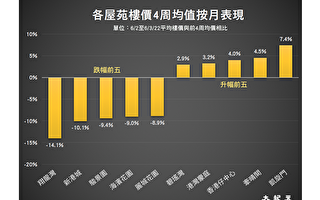香港樓價一週上升0.43% 連跌四週後回穩