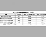 駿隆：香港強積金首兩月人均損逾一萬三千元