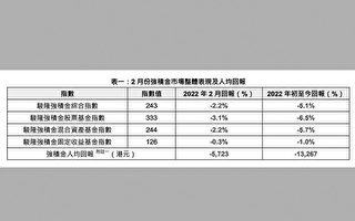 骏隆：香港强积金首两月人均损逾一万三千元