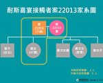 婚宴嘉縣確診者同住家人1確診 首波篩檢1379過關