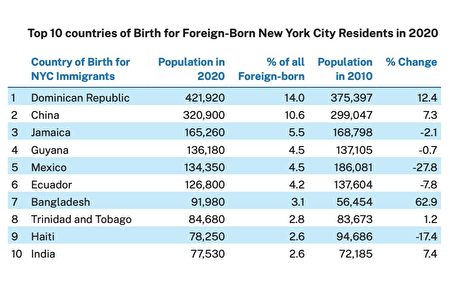 MOIA的2021年度报告显示，来自中国的移民人口超过32万，是第二大移民族群。