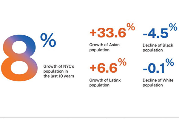 报告：中国移民占纽约市移民人口第二大