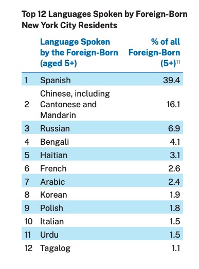 2021年度报告显示，普通话和粤语是纽约市外国出生移民使用的第二大语言。