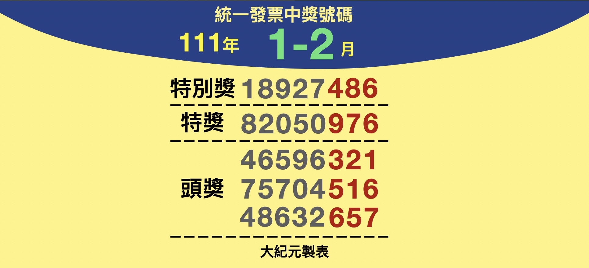 你中奖了吗 111年1 2月统一发票兑奖资讯 1月 大纪元