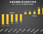 香港樓價一週跌1.12% 創53週新低