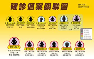 宜县新增7名确诊者 连假期间加开筛检时段