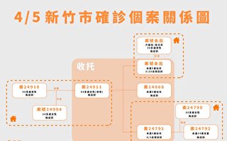 竹市新增8案确诊 新科国中、康桥小学停课