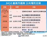 嘉市增6名確診2例為陰轉陽4例具共同活動史
