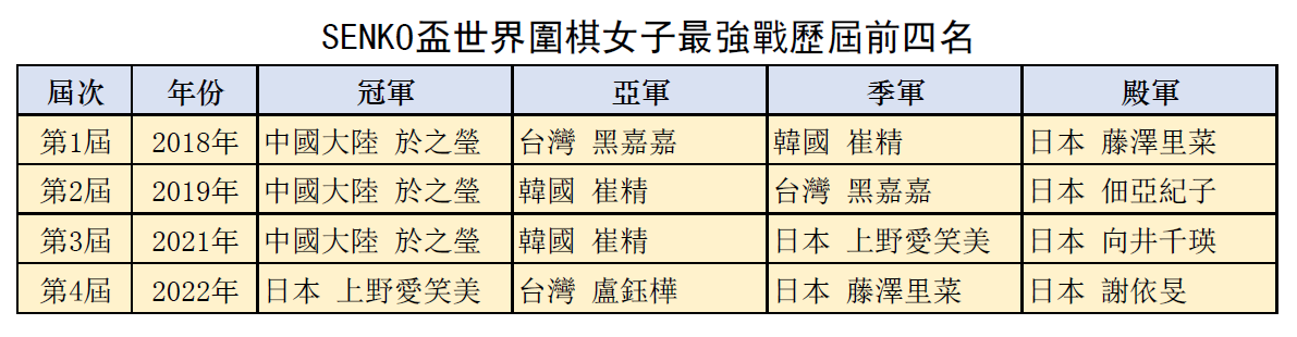 SENKO杯世界围棋女子最强战,历届前四名。(大纪元)