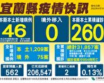 宜蘭＋46 晶圓喜宴再擴大 林姿妙︰快出來篩